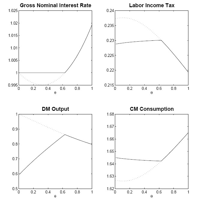 Figure 1: Four panels (arranged two-by-two) showing Ramsey steady-state in the basic model.  On each plot, theta is on the horizontal axis, with each ranging from 0 to 1.  Upper left panel shows gross nominal interest rate.  At theta = 0, solid line and dotted line is at R = 1; as theta increases from zero to 0.62, solid line remains at R = 1, while dotted line falls monotonically to 0.995 at theta = 0.3, then rises monotonically until R = 1 at theta = 0.62.  The solid line and dotted line are then coincident with each other from theta = 0.62 to theta = 1, rising monotonically.  Upper right panel shows labor income tax rate.  At theta = 0, solid line is at 0.23, dotted line is at 0.237.  As theta rises from zero to 0.62, solid line rises slightly to 0.232, while dotted line falls gradually to 0.232.  From theta = 0.62 to theta = 1, the solid and dotted lines are coincident, falling nearly linearly down to 0.22 when theta = 1.  Lower left panel shows DM output.  At theta = 0, solid line is at 0.6, dotted line is at 1.  As theta rises from zero to 0.62, solid line rises monotonically to 0.86, while dotted line falls monotonically to 0.86.  From theta equals 0.62 to 1, the solid and dotted lines are coincident, falling monotonically to 0.81 when theta = 1.  Lower right panel shows CM consumption.  At theta = 0, solid line is at 1.645 and dotted line is at 1.629.  As theta rises from 0 to 0.62, solid line falls slightly to 1.64 and dotted line rises monotonically to 1.64.  From theta equals 0.62 to 1, the solid line and dotted lines are coincident, rising nearly linearly to 1.665 at theta = 1.