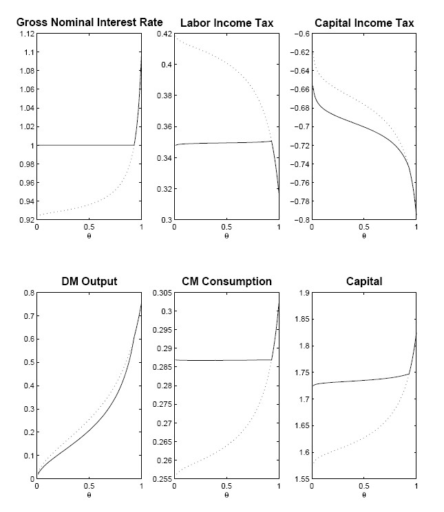 Figure 2: Six panels (arranged two rows-by-three columns) showing Ramsey steady-state in the model with capital.  On each plot, theta is on the horizontal axis, with each ranging from 0 to 1.  Upper left panel shows gross nominal interest rate.  At theta = 0, solid line is at R = 1 and dotted line is at 0.92; as theta increases from zero to 0.94, solid line remains at R = 1, while dotted line rises monotonically to 1.  The solid line and dotted line are then coincident with each other from theta = 0.94 to theta = 1, rising monotonically to 1.1 at theta = 1.  Upper middle panel shows labor income tax rate.  At theta = 0, solid line is at 0.35, dotted line is at 0.42.  As theta rises from zero to 0.94, solid line rises slightly to 0.355, while dotted line falls gradually to 0.355.  From theta = 0.94 to theta = 1, the solid and dotted lines are coincident, falling nearly linearly down to 0.32 when theta = 1.  Upper right panel shows capital income tax rate.  At theta = 0, solid line is at -0.66 and dotted line is at -0.62.  As theta rises from 0 to 0.94, solid line monotonically falls to -0.73 and dotted line falls monotonically to -0.73.  From theta = 0.94 to 1, solid and dotted lines are coincident with each other, falling steeply to -0.79.  Lower left panel shows DM output.  At theta = 0, solid line is at 0.01, dotted line is at 0.015.  As theta rises from zero to 0.94, solid line rises monotonically to 0.6, while dotted line rises monotonically to 0.6.  From theta equals 0.94 to 1, the solid and dotted lines are coincident, rising monotonically to 0.75 when theta = 1.  Lower middle panel shows CM consumption.  At theta = 0, solid line is at 0.287 and dotted line is at 0.255.  As theta rises from 0 to 0.94, solid line falls is flat at 0.287, and dotted line rises monotonically to 0.287.  From theta equals 0.94 to 1, the solid line and dotted lines are coincident, rising nearly linearly to 0.3 at theta = 1.  Lower right panel shows capital.  At theta = 0, solid line is at 1.72 and dotted line is at 1.57.  As theta rises from 0 to 0.94, solid line falls rises slightly to 1.75, and dotted line rises monotonically to 1.75.  From theta equals 0.94 to 1, the solid line and dotted lines are coincident, rising nearly linearly to 1.82 at theta = 1.