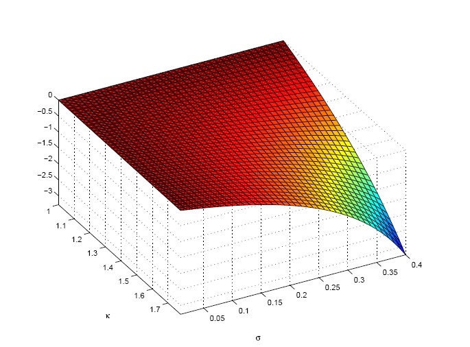 Figure 3: Three-dimensional surface plot with kappa on the x-axis, sigma on the y-axis, and steady-state capital tax on the z-axis.  Kappa axis ranges from one to 1.8, and sigma axis ranges from zero to 0.4.  If either sigma equals zero or kappa equals one (or both), steady-state capital tax is zero.  Holding constant kappa, steady-state capital tax is strictly decreasing in sigma.  Holding constant sigma, steady-state capital tax is strictly decreasing in kappa.  The lowest point on the graph occurs at the corner, where kappa is 1.8 and sigma is 0.4, at which steady-state capital tax equals -3.5 (which corresponds to negative 350 percent).