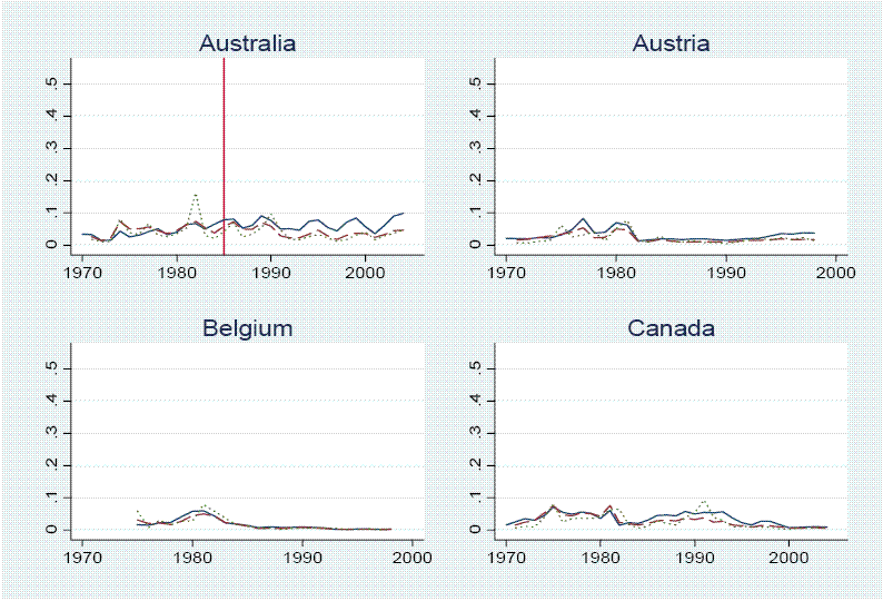 
Figure 1 has 22 panels, one for each of the countries examined.  The x-axis has a range [1970, 2000], and
the y-axis has a range [0, 0.5].

Australia:
The probabilities generally fluctuate in a range from 0 to 10 percent. There is a vertical line denoting the sharp depreciation in 1985. None of the estimated probabilities are particularly elevated around the time of this sharp deprecation.

Austria:
The probabilities generally fluctuate in a range from 0 to 8 percent. No sharp depreciations in the Austrian exchange rate occurred in this period.

Belgium:
The probabilities generally fluctuate in a range from 0 to 8 percent. No sharp depreciations in the Belgium exchange rate occurred in this period.

Canada:
The probabilities generally fluctuate in a range from 0 to 8 percent. No sharp depreciations in the Canadian exchange rate occurred in this period.