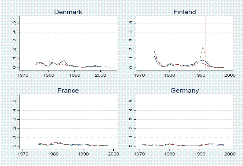 Denmark:
The probabilities generally fluctuate in a range from 0 to 10 percent. No sharp depreciations in the Danish exchange rate occurred in this period.

Finland:
The probabilities generally fluctuate in a range from 0 to 20 percent. There is a vertical line denoting the sharp depreciation in 1992. All of the estimated probabilities are somewhat elevated prior to the depreciation. In particular, the probability predicted by Model 3 rises to around 20 percent slightly before the sharp depreciation.

France:
The probabilities generally fluctuate in a range from 0 to 5 percent. No sharp depreciations in the French exchange rate occurred in this period.

Germany:
The probabilities generally fluctuate in a range from 0 to 4 percent. No sharp depreciations in the German exchange rate occurred in this period.