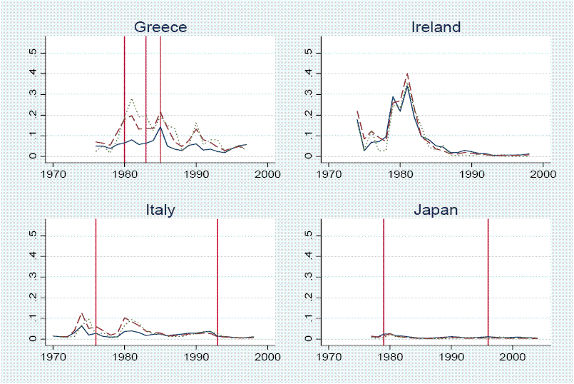 Greece:
The probabilities generally fluctuate in a range from 0 to 25 percent. There are vertical lines denoting sharp depreciations in 1980, 1983, and 1985. All of the estimated probabilities are elevated around these depreciations, but Model 1 is notably less elevated than the others. 

Ireland:
The probabilities generally fluctuate in a range from 0 to 35 percent, peaking in the early 1980s. No sharp depreciations in the Irish exchange rate occurred in this period.

Italy:
The probabilities generally fluctuate in a range from 0 to 10 percent. There are vertical lines denoting sharp depreciations in 1976 and 1993. All of the estimated probabilities are somewhat elevated prior to these depreciations.  The estimated probabilities are also elevated around 1980 but there was no sharp depreciation at that time.

Japan:
The probabilities generally fluctuate in a range from 0 to 3 percent. There are vertical lines denoting sharp depreciations in 1979 and 1996. All of the estimated probabilities reach their highest level in 1980.