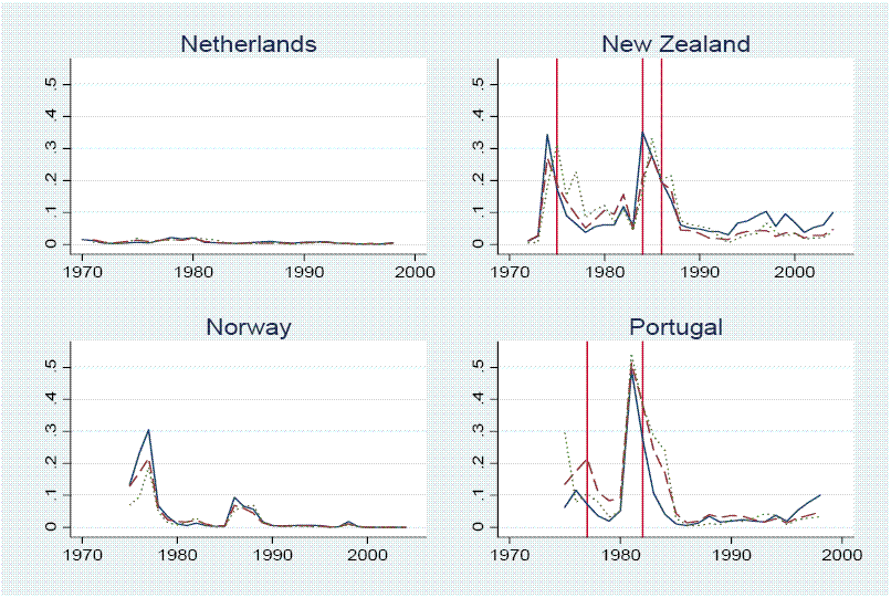 Netherlands:
The probabilities generally fluctuate in a range from 0 to 3 percent. No sharp depreciations in the Dutch exchange rate occurred in this period.

New Zealand:
The probabilities generally fluctuate in a range from 0 to 35 percent. There are vertical lines denoting sharp depreciations in 1975, 1984, and 1986. All of the estimated probabilities are elevated immediately prior to these depreciations.

Norway:
The probabilities generally fluctuate in a range from 0 to 30 percent with a peak in 1977. No sharp depreciations in the Norwegian exchange rate occurred in this period.

Portugal:
The probabilities generally fluctuate in a range from 0 to 50 percent. There are vertical lines denoting sharp depreciations in 1977 and 1982. All of the estimated probabilities are elevated around these depreciations.