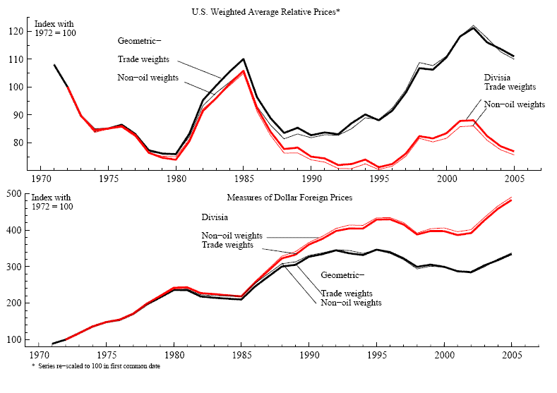 Figure 1:  The figure has two panels.  The top panel displays the evolution of four measures of U.S. international relative prices from 1971 to 2005; the frequency of observation is annual.  The price measures differ in their choice of aggregation method and weights: Geometric aggregate with non-oil import weights; Geometric aggregate with trade weights; Divisia aggregate with non-oil import weights; Divisia aggregate with trade weights.  All four aggregates reach a peak in 1985.  Divisia aggregates show a downward trend since then.  The Geometric aggregates show a dip through 1990 but show an upward trend since then.  The bottom panel shows the four measures of foreign prices in dollars associated with each of the four measures of U.S. international relative prices.  All four series of foreign prices show an upward trend since 1971.  The trend is particularly pronounced for foreign prices based on the Divisia aggregate.