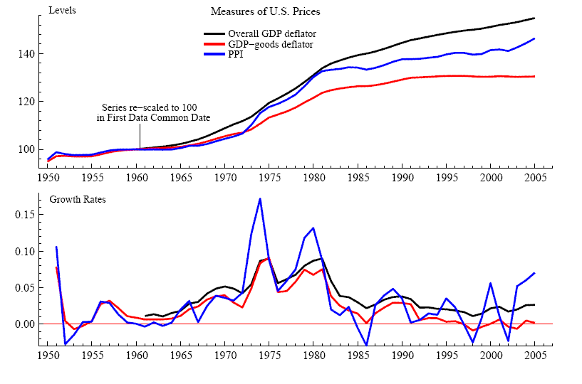 Figure 2:  The figure has two panels.  The top panel displays the evolution of three measures of the level of U.S. prices from 1950 to 2005; the frequency of observation is annual.  These measures differ in their choice of aggregate: GDP for goods and services, GDP for goods, and the Producer Price Index.  All three deflators show a steady rise since 1950.  The bottom panel shows the growth rates for the three measures of U.S. prices.  Though the series show ups and downs, there is a upward trend from 1950 to 1980 and a downward trend since then.