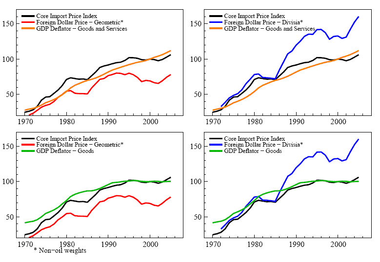 Figure 3:  The figure has four panels showing alternative price measures from 1971 to 2005; the frequency of observation is annual.  The top left panel displays the evolution of three series: the U.S. core import price, the foreign price based on the Geometric aggregate, and the U.S. GDP for goods and services; the three series show a mild upward trend.  The top right panel displays the evolution of three series: the U.S. core import price, the foreign price based on the Divisia aggregate, and the U.S. GDP for goods and services; the series for the Divisia foreign price shows a pronounced upward trend.  The bottom left panel displays the evolution of three series: the U.S. core import price, the foreign price based on the Geometric aggregate, and the U.S. GDP for goods; the three series show a mild upward trend.  The bottom right panel displays the evolution of three series: the U.S. core import price, the foreign price based on the Divisia aggregate, and the U.S. GDP for goods; the series for the Divisia foreign price shows a pronounced upward trend.
