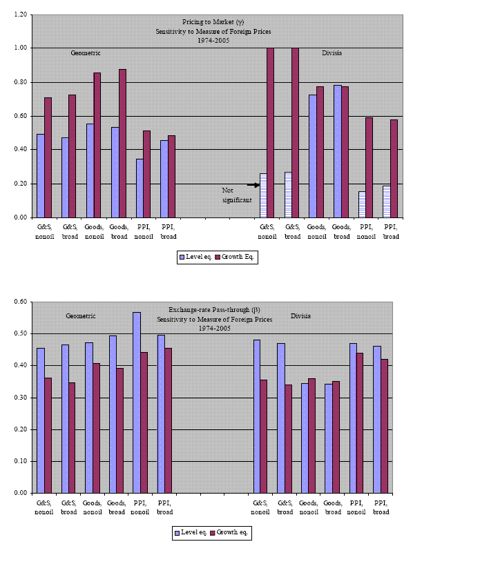 Figure 4:  The figure has two panels.  The top panel displays the estimates of the long-run pricing to market coefficient.  The panel shows the estimates for two measures of foreign prices (Geometric and Divisia), three measures of U.S. prices (GDP deflator for goods and services, GDP deflator for goods, Producer Price Index), two weighting schemes (non-oil imports, aggregate trade), and two specifications (growth rates and levels).  The bottom panel displays the estimates of the long-run pass-through coefficient.  The panel shows the estimates for two measures of foreign prices (Geometric and Divisia), three measures of U.S. prices (GDP deflator for goods and services, GDP deflator for goods, Producer Price Index), two weighting schemes (non-oil imports, aggregate trade), and two specifications (growth rates and levels).  