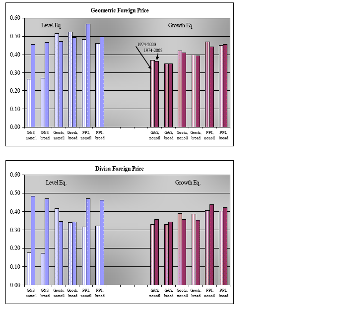 Figure 5:  The figure has two panels showing alternative estimates of the long-run pass-through coefficient.  The top panel displays the estimates using the Geometric measure of foreign prices combined with three measures of U.S. prices (GDP deflator for goods and services, GDP deflator for goods, Producer Price Index), two weighting schemes (non-oil imports, aggregate trade), two specifications (growth rates and levels), and two samples (1974-2000 and 1974-2005).  The bottom panel displays the estimates using the Divisia measure of foreign prices combined with three measures of U.S. prices (GDP deflator for goods and services, GDP deflator for goods, Producer Price Index), two weighting schemes (non-oil imports, aggregate trade), two specifications (growth rates and levels), and two samples (1974-2000 and 1974-2005). 