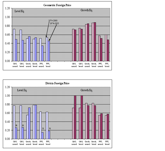 Figure 6:  The figure has two panels showing alternative estimates of the long-run pricing-to-market coefficient.  The top panel displays the estimates using the Geometric measure of foreign prices combined with three measures of U.S. prices (GDP deflator for goods and services, GDP deflator for goods, Producer Price Index), two weighting schemes (non-oil imports, aggregate trade), two specifications (growth rates and levels), and two samples (1974-2000 and 1974-2005).  The bottom panel displays the estimates using the Divisia measure of foreign prices combined with three measures of U.S. prices (GDP deflator for goods and services, GDP deflator for goods, Producer Price Index), two weighting schemes (non-oil imports, aggregate trade), two specifications (growth rates and levels), and two samples (1974-2000 and 1974-2005). 