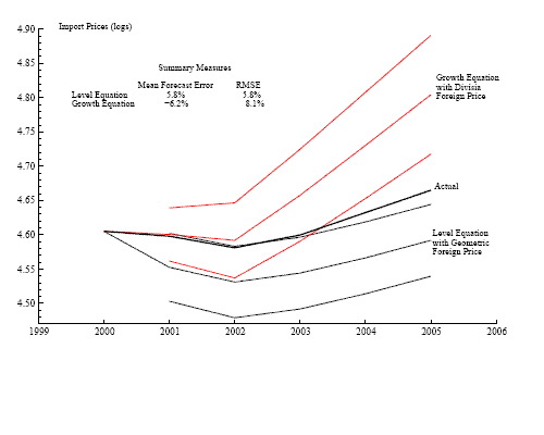 Figure 8: :  The figure shows the logarithm of the U.S. core-import price and the 95 percent confidence intervals for the forecasts of import prices for two models: the Growth-rate formulation using the Divisia foreign price and the level formulation using the Geometric foreign price; the forecast horizon is 2001-2005.  The growth-rate model is more accurate for the first two years than the level model.  However, after two years, the growth-rate model is less accurate than the level model.