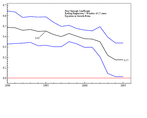Figure 9:  The figure shows the 95 percent confidence intervals for the pass-through coefficient of the growth-rate model estimated with rolling least squares using a 15-year window.  The coefficient declines from 0.5 in 1990 to 0.17 by 2005.
