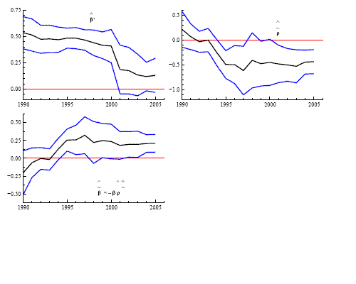 Figure 10:  The figure has three panels showing the 95 percent confidence intervals for the coefficients of the error-correction model estimated with rolling least squares using a 15-year window.  The top left panel shows the evolution of the short-run pass-through coefficient from 1990 to 2005; this coefficient declines from 0.5 in 1990 to 0.2 by 2005.  The top right panel shows the evolution of the persistence coefficient from 1990 to 2005; this coefficient declines from 0.2 in 1990 to -0.5 by 2005.  The bottom left panel shows the evolution of the adjusted long-run coefficient estimated which varies from -0.25 in 1990 to 0.25 by 2005.