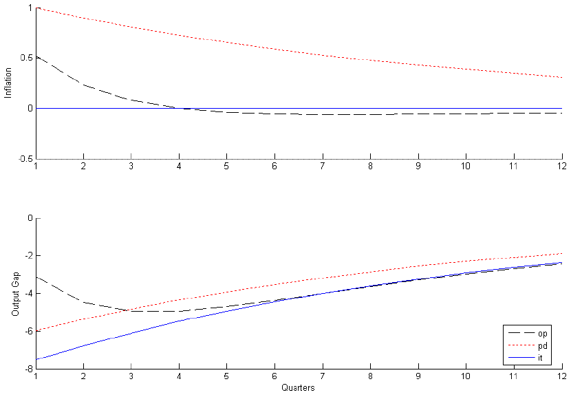 Figure 1 looks at the effect, over twelve quarters, of a cost post shock on inflation and the output gap under full policy discretion, inflation targeting and the optimal policy.  The full meaning of the parameters is discussed in section 3.2.  The Y axis represents inflation or the output gap while the X axis is the time in quarters. 
The upper panel shows the effect on inflation.  As expected, under inflation targeting, inflation remains steady at zero.  Under the optimal policy it jumps to .5 at time 0, and then quickly declines with a convex curve until it reaches 0 in the fourth quarter where it remains.  Under full discretion it jumps to 1 at time 0, and then slowly declines with a slightly convex shape, and is about .5 by the twelfth quarter.
The Lower panel shows the effect on the output gap.  Under inflation targeting the gap begins at -8 and curves upwards in a concave fashion, reaching -3 by the twelfth quarter. Under the optimal policy the output gap starts at -3 and curves downward in a convex fashion before curving up again and ending at about -3.  Under full policy discretion the output gap starts at -6 and curves up in a concave fashion before ending at about -2.