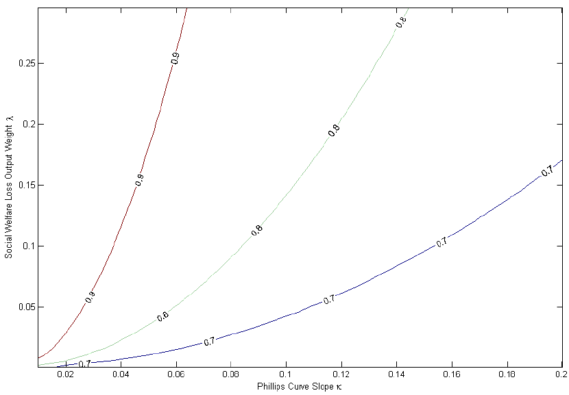 In figure 2 the Y axis represents the weight given to output loss in equation 1 and the X axis represents the slope of the Phillips curve.  The values on the X axis range from 0 to 0.2 at intervals of 0.02.  The values on the Y axis range from 0 to 0.25 at intervals of 0.05.  On this space lines are drawn for different levels of persistence of the shocks, where for all points on the graph to the southeast of the line inflation targeting outperforms full policy discretion, and all points to the northwest, full policy discretion does better.  There are lines for persistence levels set at .7, .8 and .9. For .7, for most of the space full policy discretion does better, for .8 it is about half and half, and for .9 inflation targeting tends to do better.   All the lines are convex, and so generally for any given level of persistence, more weight given to social output has to be offset by a lower Phillips curve in order for inflation targeting to do better.  And vice versa in order for full policy discretion to do better.