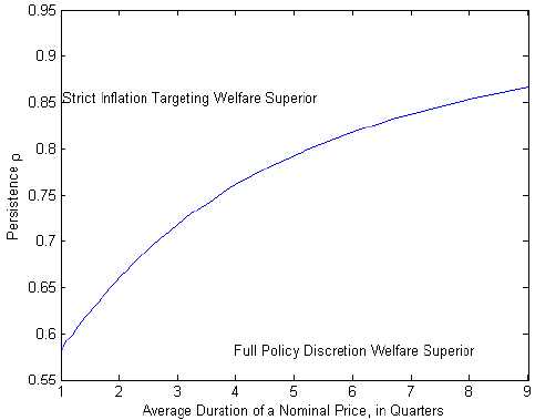 Figure 3 graphs, for different levels of price stickiness, the level of persistence of the shocks at which inflation targeting becomes better than full policy discretion.  The Y axis represents the persistence of the shocks and the X axis represents the average duration of nominal price in quarters.  The line represented is concave, starts at about Y = .6 and X = 1 and goes until about Y = .85 and X = 9.  All the space to the northwest of the line is area where inflation targeting does better, and all the area to the southeast is where full policy discretion does better.