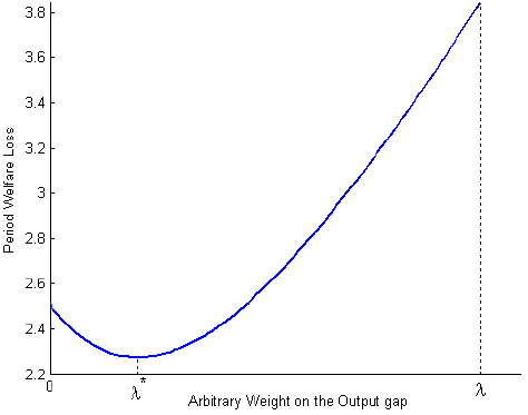 Figure 8 models the period welfare loss that occurs for different lambdas, or the weight placed on the output loss versus inflation by the central banker. The Y axis represents period welfare loss, while the X axis represents different values of lambda.  The curve given is convex, and at lambda equals 0, the period welfare loss is 2.5.  It gradually falls until it is at a minimum at the optimal lambda value, lambda star (whose value is not labeled on the axis) where the period welfare loss is about 2.3.  The curve then continues back up until the period welfare loss is about 3.8 with lambda equal to the lambda of society as a whole.