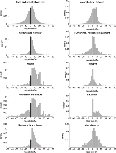 Figure 13 displays the distribution of price changes under low inflation for ten groups of products. The data used was for the period July 2000 to June 2002.  On the x-axis, it shows the percentage change in the price, from -50 to 50 percent.  On the y-axis, it shows the density of the distribution.  Price changes were grouped in bins of 2.5 percent, such as 10 to 12.5 percent.  It shows that most services have little if any price decreases.  The bulk of price changes is concentrated between zero and ten percent for all product categories, indicating that small price changes are common occurrence.