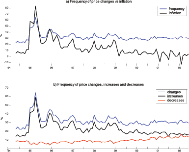 Figure 4 shows the frequency of price changes for nonregulated goods. There are two panels. The top panel shows the frequency of price changes and the inflation rate from 1994. It shows the positive comovement between the frequency of price changes and inflation.  The lower panel shows three series including changes in the frequency of price changes, increases in the frequency of price changes and decreases in the frequency of price changes. It shows that the frequency of price changes decreases as the inflation rate decreases.