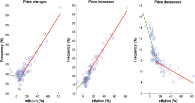 Figure 5 presents the same data as Figure 4, but as a scatter plot rather than a time series. The month-on-month inflation rate is shown on the x-axis and ranges from minus 10 to 80 percent. The y-axis in the left, center and right panels is the frequency of price changes, increases and decreases, respectively. Each monthly observation is shown as a circle. The data show a clear positive relationship between the frequency of price increases and inflation, and a clear negative relationship between the frequency of price decreases and inflation. The fall in the occurrence of price decreases as inflation takes off from a low level is rapid compared to when inflation is higher than 10-15 percent. In the case of price changes, there is positive relationship for levels of inflation beyond 10-15 percent. In the case of price changes, there is a positive relationship for levels of inflation beyond 10-15 percent, but no statistically significant relationship at lower levles. The scatterplots show regression lines for low and high levels of inflation, which are described in Table 2.