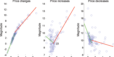Figure 8 presents the same data as Figure 7, but as a scatter plot rather than a time series.  The monthly inflation rate is shown on the x-axis and ranges from -1 to 7 percent.  The y-axis in the left, center and right panels is the average magnitude of price changes, increases and decreases, respectively.  Each monthly observation is shown as a circle.  The data show a very tight relationship between the average magnitude of price changes and inflation, especially when inflation is low.  The data is much noisier when price increases and decreases are considered separately.  The scatterplots show regression lines for low and high levels of inflation, which are described in Table 2.