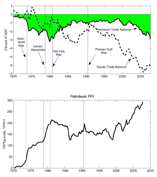 The top panel of the figure  shows the evolution of the goods trade balance and its oil and nonoil component from 1970 to 1998. In reaction to the oil crises of the 1970s and early 1980s, as well as the more recent runup in oil prices that started in 2003, the oil component of the U.S. trade balance consistently deteriorated. However, the link between oil prices and the overall goods trade balance appears more elusive. For example, although the overall trade deficit has expanded as oil prices have risen in recent years, it showed some improvement after both the first and second OPEC oil price shocks. The bottom panel of the figure shows the price of oil from 1970 to 1998. An upward trend in the price is evident from the chart.