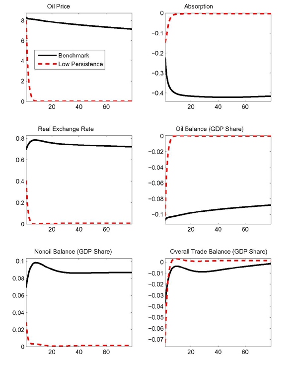 The figure contrasts the responses of the persistent oil supply contraction under our baseline calibration with those of a shock with lower persistence (the AR(1) coefficient is 0.5). With the less persistent shock, the rise in oil prices would be more transient. Consumption smoothing in concert with a smaller depreciation of the exchange rate imply a smaller improvement in the nonoil balance; hence, the overall trade balance deteriorates almost twice as much on impact.