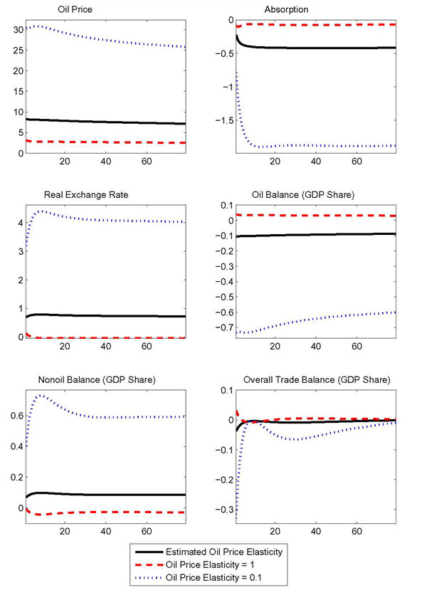 Figure 4 contrasts the responses to a foreign oil contraction sized at two standard deviations under our benchmark calibration and under two alternative calibrations of the price elasticity of oil demand. One alternative imposes an elasticity of unity, consistent with a Cobb-Douglas production function over the factor inputs. The other alternative imposes an elasticity of 0.10, close to a Leontief specification.

With the size of the oil supply disruption kept constant across the cases shown in Figure 4 the oil price rises about four times as much under the near-Leontief specification as under our baseline calibration. As the oil price elasticity of demand under the alternative calibration is about one quarter of the one in the benchmark calibration, home oil demand falls again about 3 percent. However, under the alternative the resulting deterioration of the oil component of the trade balance is considerably larger; the associated transfer of relative purchasing power further depresses home relative to foreign wealth. To obtain a bigger improvement in the nonoil balance, the real exchange rate depreciates by more.

Under the alternative with a unitary price elasticity of demand, real oil demand falls by exactly the same magnitude as the increase in the oil price. Because the home country produces oil, real imports decline by more than the price rises, implying an improvement in the oil balance. With the oil balance improving, the nonoil balance \emph{deteriorates}.