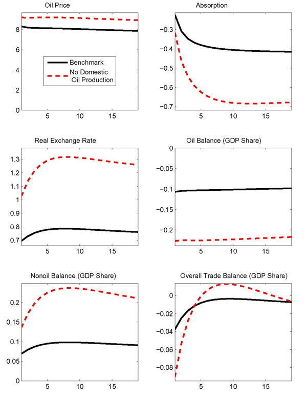 Figure 5 compares model responses under our benchmark calibration in which the home country has an oil endowment equal to one third of its steady state oil consumption with an alternative in which it has no oil endowment (''no domestic oil production''). A shock to foreign oil supply sized at two standard deviations induces a larger rise in the price of oil if the home country has to import all of the oil used. Given the larger deficit in the oil component of the trade balance under the case of no domestic oil production, the improvement in the nonoil balance must be larger, which entails a larger depreciation of the real exchange rate.