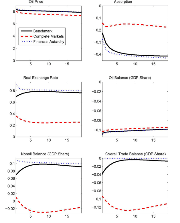 In our model, oil shocks affect the dynamics of nonoil variables through changes in wealth across countries. To elucidate the role of such changes, Figure 6 contrasts the responses under our benchmark case with incomplete financial markets to those with complete financial markets and financial autarchy. Under either financial market arrangement, the oil price rises about 8 percent in response to a two-standard-deviation shock that contracts foreign oil supply.

The deterioration in the oil balance is also comparable in magnitude across cases. By contrast, the results for the remaining variables in Figure 6 are strikingly different: in particular, under complete markets the nonoil balance is virtually unchanged from its steady state level and the depreciation of the real exchange rate is substantially reduced.

Under complete markets, ownership of the profit flow associated with oil production is effectively shared across countries through insurance transfers. These insurance transfers enable the home country to satisfy the intertemporal budget constraint without having to accrue much of a surplus on the nonoil balance. Accordingly, the response of the exchange rate is muted relative to the incomplete market case.

Under financial autarchy, the effects of the shocks cannot be smoothed at all and the real exchange rate depreciates by more so that the deficit in the oil balance can be completely offset by a surplus in the nonoil balance in every period.

The responses under incomplete financial markets resemble those under financial autarchy much more than those under complete markets; this result contrasts sharply with the typical effects of technology shocks that would also obtain in our model.