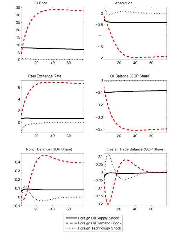 Figure 9: The moment matching exercise reveals the importance of treating oil prices as endogenous. The calibrated processes for each shock is associated with different price paths for the price of oil. Thus, it is difficult to characterize a typical response for the price of oil.

Figure 9 shows the responses of two-standard-deviation shocks to foreign oil supply, foreign oil demand, and foreign technology, respectively. The direction of the shocks is chosen to induce a rise in the price of oil.


The dashed lines in Figure 9 report the responses for % similarities the oil demand shock. As the moment matching exercise favored an AR(2) process with a persistent growth component (and a small error correction component in the level) for the shock, the price of oil rises over an extended period. Although the initial dynamics differ relative to those of an oil supply shock, some common features eventually show through. As in the case of oil supply shocks, the oil component of the trade balance deteriorates persistently, which triggers an improvement of the nonoil balance and a substantial depreciation of the real exchange rate. Indeed, in the long run, country-specific wealth effects are again the dominant force in the transmission of oil demand shocks across countries.

However, before the fundamental similarities with the oil shock % differencesmanifest themselves, Figure 9 also makes some differences apparent. At first, the movements in the oil balance and nonoil balance reinforce each other, instead of offsetting each other. The shock reduces the efficiency of foreign oil input in production boosting oil demand. In turn, lower oil efficiency reduces the marginal product of capital, and pushes down investment demand abroad. Given the growth component of the shock, the prospect of further efficiency losses works to accelerate the cut in investment, as capital is predetermined. As foreign aggregate demand drops more than home demand, the real interest rate declines more abroad than at home and the home real exchange rate depreciates. However, the initial depreciation is not sufficient to cause a pronounced boost in exports. With the fall in home consumption and investment constrained by real rigidities, imports drop gradually. Taken together, these responses work to retard the expansion in the nonoil balance.

The dotted lines in Figure 9 show responses to a persistent technology shock abroad. The shock leads to a modest increase in the price of oil and worsening of the oil balance for the home country. The increase in the oil bill, in this case, is not the dominant force influencing external adjustment. The typical effects of a technology shock dominate oil market considerations. The increase in foreign production stimulates home export demand in spite of an appreciation of the home exchange rate. Both the nonoil and the overall goods trade balance improve drastically in spite of the deterioration in the oil balance.

If oil price increases stem from foreign oil supply shocks, the home exchange rate depreciates and the nonoil balance improves immediately. However, if the increases stem from foreign demand shocks, or technology shocks, the nonoil balance deteriorates (at least initially) and the real exchange rate may appreciate.
