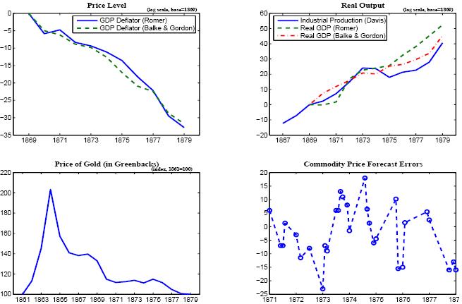 This figure consists of four panels that show various macroeconomic data relevant for understanding the post Civil War deflation.   All of the panels are time series plots.  The upper left panel shows  two alternative measures of the price level over the 1869-1879 period (one estimate is from Romer, the other Balke and Gordon).   The price level measures behave very similarly.   Prices decline steadily at about 3 percent per year over the period.    The right panel shows three different measures of output, including industrial production over the 1867-1879 period, Romer�s measure of real GDP over the 1869-79 period, and Balke and Gordon�s measure of real GDP over the same 1869-79 period.   Again, the three series look very similar.  Real output grew at a steady 4-5 percent per year until the financial crisis of 1873, which caused output to pause for about two years, after which it resumed steady 4-5 percent growth.    The lower left panel shows an index of the price of gold denominated in greenbacks over the 1861-79 period.   The gold price rose sharply from its index value of 100 in 1861 to around 200 by mid-1864, but fell sharply over the next two years to an index value of about 140.   The gold price remained flat at this value until around 1869, fell sharply over the next three years to around 115 (15 percent above parity), and then declined slowly back to its par value of 100 by the end of the 1870s.   The lower right panel shows commodity price forecast errors over the 1871-1879 period.   These vary over time, but within a fairly narrow range of about 15 percent (except for a large negative outlier during the financial crisis of 1873).