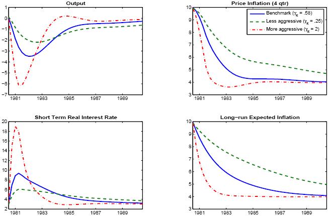 This figure consists of four panels which show model simulations under �counterfactual� simulations of the Volcker disinflation in which there is incomplete information about the central bank�s underlying inflation objective.   Each panel shows three responses, reflecting three different calibrations of the response coefficient to inflation in the central bank�s reaction function: one calibration is our benchmark, while a �more aggressive� calibration puts a much larger weight on inflation, and a �less aggressive� calibration puts a smaller weight on inflation.  The impulse responses of the model are plotted over the 1981-1989 period (actually starting in 1980:Q4).   The upper left panel shows the responses of output under our benchmark calibration and the two alternatives.   Output contracts most sharply under more aggressive rule calibration, falling 6 percent by early 1981, but then rebounds fairly quickly.  Under our benchmark, the output decline is smaller (3-1/2 percent) and occurs more gradually, but the recovery is also slower (output finally reaches its pre-shock level by 1989).  Under the less aggressive rule, output falls by only about 2 percent, but remains nearly 1 percent below baseline by 1989.   The upper right panel shows price inflation under the three alternatives.   Inflation falls from 10 percent to 4 percent within a year under the aggressive rule (and remains at 4 percent thereafter).   By contrast, while the qualitative pattern is similar under the benchmark, it takes about four years for inflation to fall to four percent; and progress in reducing inflation is markedly slower under the less aggressive rule, with inflation still at 5 percent in 1989.    The lower left panel shows the short-term real interest rate under the three cases.  Under the aggresive rule, the short-term rate rises to 19 percent in early 1981, and then falls quickly to 3-4 percent by 1983 (and remains steady thereafter).   Under our benchmark, the short-term rate rises to 9 percent, then declines gradually (reaching 4 percent by 1987, at which point it remains stable). Nominal rates rise only to about 6 percent under the less aggressive rule, and decline even more slowly than under the benchmark.   The lower right panels shows long-run expected inflation.   Long run inflation falls immediately from 10 percent to 4 percent under the aggressive rule (and remains steady thereafter).   The decline is more gradual under the benchmark, with long-run inflation declining from 10 percent initially to about 6 percent by 1983, and 4 percent by 1989. Under the less aggressive rule, long-run expected inflation falls even more slowly.