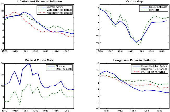 This figure consists of four panels that show various macroeconomic data relevant for understanding the Volcker disinflation of the early 1980s.     All of the panels are time series plots over the 1979-1985 period.  The upper left panel shows three inflation measures.   The first of these is actual inflation, measured as the four quarter change in the GDP deflator.    This rose steadily from about 8 percent in 1979 to 10 percent in 1981, and then fell sharply to below 4 percent by early 1983 (after which it roughly remained stable).   The second series is expected inflation, which is measured as the current forecast of the change in the GDP deflator  over the next four quarters.   This expected inflation measure tracked actual inflation through early 1981, and continued to roughly tracked actual inflation through the first half of 1982, but then leveled off even as actual inflation continued to fall.   The last series plots realized inflation four quarters ahead (e.g, the value plotted in 1980:Q1 is the inflation rate in 1981:Q1).   This series lies below expected inflation over the 1981-1985 period (implying large negative forecast errors, as inflation was continually lower than what forecasters had predicted).    The upper right panel plots two alternative measures of the output gap.  The OECD estimate shows that the output gap went from a positive four percent in 1979 to a negative six percent by mid-1982, and then narrowed almost to zero by mid-1984 as output grew very rapidly; an alternative measure based on the Hodrick-Prescott filter behaves almost identically.    The lower left panel shows the behavior of the federal funds rate, both nominal and real.   The nominal funds rate begins at 10 percent in 1979, rises temporarily to 17 percent by early 1980, retreats back to around 10 percent later that year, and then rises sharply to 20 percent in early 1981.   The funds rate then falls gradually to about 10 percent between 1981-83, and hovers in roughly that range through 1985.   The real (ex post) federal funds rate shows a similar qualitative pattern, rising from about 3 percent in 1979 to 7 percent later that year, falling back to 3 percent by mid-1980, and then rising to 10 percent by early 1981.   The real funds rate retreats gradually to about 5-6 percent by 1983, and then bounces around that range in 1984-1985.   The lower right panel has three plots, and compares actual inflation (the same as the upper left panel) with two survey measures of long-term inflation (Barclay�s 5-10 year ahead measure, and the Philadephia FRB�s 10 year ahead measure).   Both survey measures are a bit below actual inflation in 1979, but also decline much more slowly than actual inflation; thus, by 1984, actual inflation fell to 4 percent, but the survey measures were in the 6-7 percent range.
