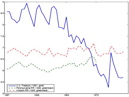 This figure consists of a single panel showing the evolution of three different measures of long-term  bond yields between 1867 and 1870.   The yield on a U.S. treasury gold bond maturing in 1881 hovers around 8 percent through 1869, then falls to 5 percent by mid-1870.   The yield on a Pennsylvania railroad greenback bond hovers around 6 percent over most of the 1867-69 period, rising just slightly in 1869 (as the yield on the gold bond falls).    The yield on a Hudson railroad greenback bond hovers around 7 percent over most of the 1867-70 period.