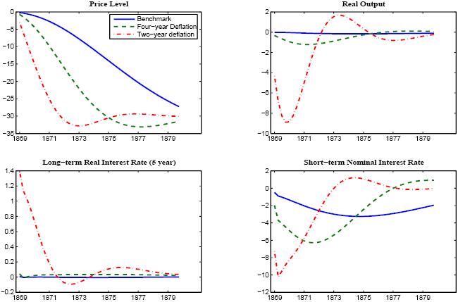 This figure consists of four panels which show model simulations of the post-Civil War episode.  The impulse responses of the model are plotted over the 1869-1879 period in each panel.  Each panel contains three responses, including for our benchmark calibration, and under two �counterfactual� alternatives.  The upper left panel shows the price level.   Under our benchmark calibration � meant to account for the actual historical episode � the price level shows a slow and steady decline, falling 30 percent over the decade.   Under the first alternative referred to as a �four year deflation,� the price level drops much more quickly, falling 25 percent over 4 years (and then declining gradually for a cumulative fall of 30 percent).   Under the second alternative referred to as a �two year deflation,� the price level drops even more quickly, falling 25 percent over 2 years (and then declining gradually for a cumulative fall of 30 percent).    The upper right panel shows the response of real output.    Under our benchmark calibration, output is virtually unaffected, remaining at 0 over the decade.   Under the first alternative of a �four year deflation,� output shows a shallow decline of about 1 percent over the 1869-71 period, and then recovers to baseline by 1875.    Under the second alternative of a �two year deflation,� output contracts 8 percent between 1869 and 1870, then recovers by 1872.   The lower left panel shows the long-term real interest rate on a five year bond.    Under our benchmark calibration, the long-term real interest rate is unaffected, remaining nearly at 0 over the decade.   Under the first alternative of a �four year deflation,� the long-term real interest rate rises persistently above baseline over most of the decade, though the quantitative magnitude is small, only about 5-10 basis points.   Under the second alternative referred to as a �two year deflation,� the long-term real interest rate jumps sharply at the onset of the deflation � by about 140 basis points � and then declines over the next three years fairly steadily back to baseline (aside from a few small oscillations thereafter).   The lower right panel shows the short-term nominal interest rate on a one quarter bond.    Under our benchmark calibration, the nominal interest rate declines steadily to fall about 3 percentage points below baseline by mid-1875, and then begins to revert towards baseline thereafter (nevertheless, it remains 2 percentage points below by the end of simulation horizon in 1879).    Under the first alternative of a �four year deflation,� the short-term nominal interest rate falls much more quickly at first, declining about 6 percentage points below baseline by 1872, but then reverts back to baseline by 1877.   Under the second alternative of a �four year deflation,� the short-term nominal interest rate falls even more rapidly initially, declining about 10 percentage points below baseline by 1870, but then returns to baseline by 1873.