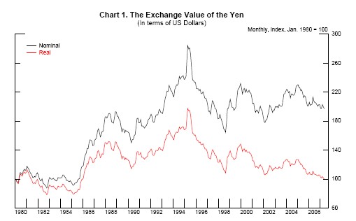 Yen Rate Chart