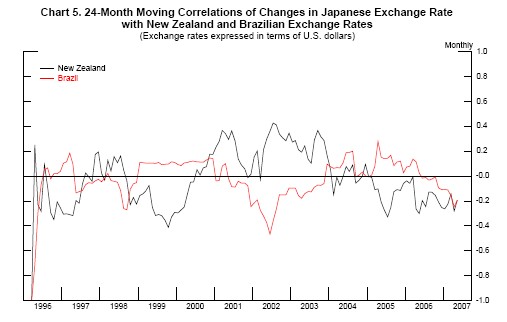 Yen Per Dollar Chart