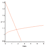 Theta is on the x-axis and price is on the y-axis. The figure shows a downward-sloping pricing condition that intersects with an upward-sloping advertising condition.
