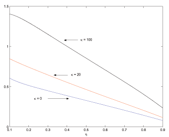 Bargaining power is on the x-axis and the volatility of prices is on the y-axis.  The figure shows that price volatility declines as bargaining power increases.  Furthermore, this negative relationship is more pronounced for higher levels of price rigidity.