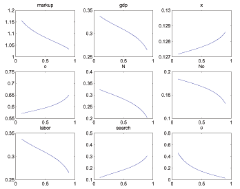 The figure has nine panels, each of which show how a particular steady state variable varies with bargaining power in the model with an endogenous intensive margin.  The markup, total output, the number of matches, total consumption of the non-Walrasian good, labor input, and theta are all downward sloping.  Walrasian consumption, intensive consumption of the non-Walrasian good, and household search activity are all upward-sloping.