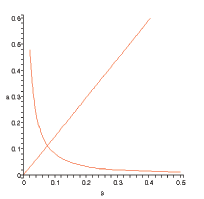 Advertising expenditure is on the x-axis and shopping time is on the y-axis.  The figure shows a downward-sloping search flow condition that intersects with an upward-sloping advertising condition.