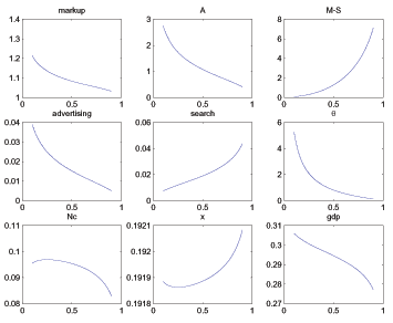 The figure has nine panels, each of which show how a particular steady state variable varies with bargaining power.  The markup, firm’s value from a match, advertising, theta, total consumption of the non-Walrasian good, and total output are all downward sloping.  The value of a match to a household, search activity, and Walrasian consumption are all upward-sloping.