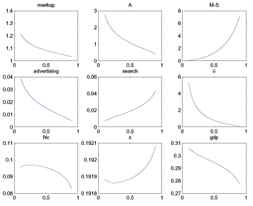 The figure has nine panels, each of which show how a particular steady state variable varies with bargaining power.  The markup, firm’s value from a match, advertising, theta, total consumption of the non-Walrasian good, and total output are all downward sloping.  The value of a match to a household, search activity, and Walrasian consumption are all upward-sloping.
