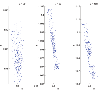 The figure has three panels, each corresponding to a different degree of price rigidity.  In each panel, the time-varying bargaining power parameter is on the x-axis and price is on the y-axis.  Together the three panels show that as the degree of price rigidity rises, the negative dynamic relationship between price and bargaining power becomes more pronounced.