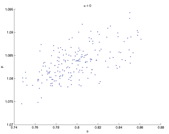 Theta is on the x-axis and price is on the y-axis.  The figure shows an upward-sloping locus of points indicating the dominance of shifts in the advertising condition in determining the dynamic equilibrium.