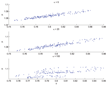The figure has three panels, each corresponding to a different degree of price rigidity.  In each panel, theta is on the x-axis and price is on the y-axis.  Together the three panels show that even in the presence of sticky prices shifts in the advertising condition dominate in determining the dynamic equilibrium.