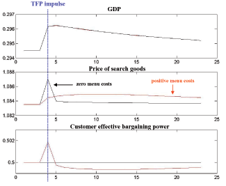 The figure has three panels showing the impulse response of GDP, the price of search goods, and effective bargaining power to a technology shock under both flexible prices and sticky prices.  The top panel shows that the response of GDP is invariant to the presence of sticky prices.  The response of the price of search goods (middle panel) depends importantly on the presence of menu costs because menu costs shift effective bargaining power (bottom panel).