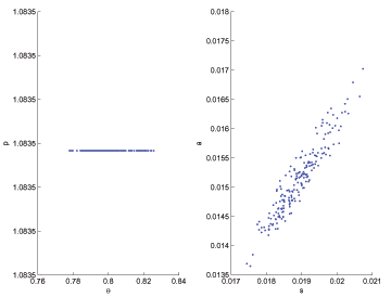 The figure has two panels.  In each, theta is on the x-axis and price is on the y-axis.  The left panel shows that there is no dynamic relationship between price and market tightness in the model with fair bargaining.  The right panel shows that there is a positive dynamic relationship between advertising expenditures and shopping time in the model with fair bargaining.