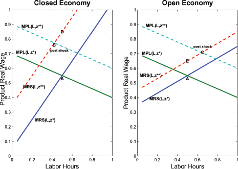 Figure 5 illustrates how openness affects labor market equilibrium in response to a technology shock through changing both the slope of the labor supply schedule, and the extent to which it shifts in response to the shock.  It has two panels.  The left panel shows how the labor market equilibrium is affected by the technology shock in the closed economy, and the right panel shows how it is affected in the open economy.  The x-axis for each of these panels is the level of labor hours and the y-axis is the level of the product real wage.  In each panel, there is a solid upward sloping labor supply schedule, labeled MRS(L,z*), and a downward sloping labor demand schedule, labeled MPL(L,z*).  These two lines intersect at point A, which denotes the initial labor market equilibrium.  Point A is labeled in both panels, since the initial equilibrium values of labor hours and the product real wage are the same for the closed and open economy. In each panel, the dashed line, labeled MPL(L,z**), shows the labor demand schedule for a 1 percent higher level of technology than in the initial equilibrium.  This line is parallel to the initial labor demand schedule and is above it at all points.  Comparing the panels, the shift in the MPL schedule is the same in both the open and closed economy.  In each panel, there is also a dashed line, labeled MRS(L,z**), which denotes the labor supply schedule for the higher level of technology.  In both the closed and open economy, this line lies above and to the left of the initial labor supply schedule.  However, there is a larger upward shift in the closed economy than in the open economy.  In addition, there is a slight flattening out of the labor supply schedule in the open economy. The new equilibrium is denoted by the crossing of the two dashed lines and is labeled point B in the closed economy and point C in the open economy.  Point B lies above and to the left of point A in the left panel, while point C lies above and to the right of point A in the right panel.  Accordingly, the new equilibrium in the closed economy is associated with a higher real wage and lower hours worked.  In the open economy, both wages and hours worked rise, though the increase in wages is smaller than in the closed economy.