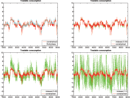Figure 8 plots the time series simulations for tradable consumption series. Upper left panel plots the series for the constrained and the frictionless economies. Upper right panel plots the series for the indexed economy with the degree of indexation 0.05 and constrained economies. Lower left panel plots the series for the indexed economy with the degree of indexation 0.45 and constrained economies. Lower right panel plots the series for the indexed economy with the degree of indexation 1.0 and constrained economies. As the graphs reveal, although patterns of consumption in each economy mostly move together, in some cases (around periods 2000, 3600, 6500, and 8800), sharp declines in constrained economy are seen. Those declines correspond to Sudden Stop episodes. In those cases, a consecutive series of negative endowment shocks makes the constraint binding, which in turn triggers a debt deflation that leads to a collapse in consumption.